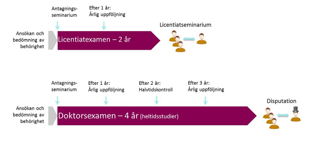 1.3 En översikt Utbildning på forskarnivå vid KI är till stor del baserad på doktorandens 2 individuella forskningsprojekt, vilket kompletteras med ett väl specificerat kunskapskrav 3.