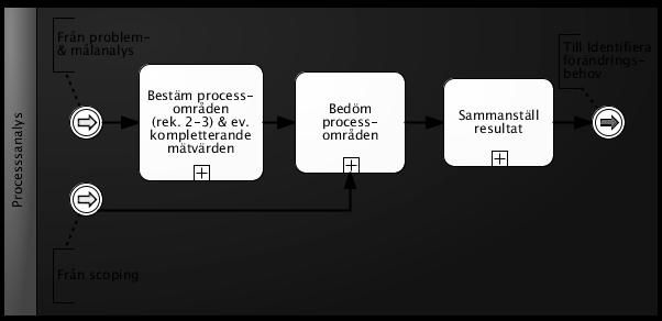 117 3.3.4.5 Steg 3: Processanalys Syftet med fasen processanalys (processbedömning) är att finna gap eller icke utförda aktiviteter för en process i jämförelse mot en best practice.