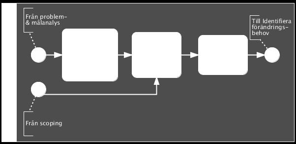 vad som skulle göras för att uppnå målet. Vid processanalys kan också mål sättas. Processanalysen bygger på den bedömningsmodell (och metod) som skapats tidigare i iterationen. Figur 3.