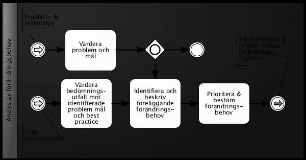 118 Figur 3.15 Aktiviteter och deras ordning för analys av förändringsbehov.