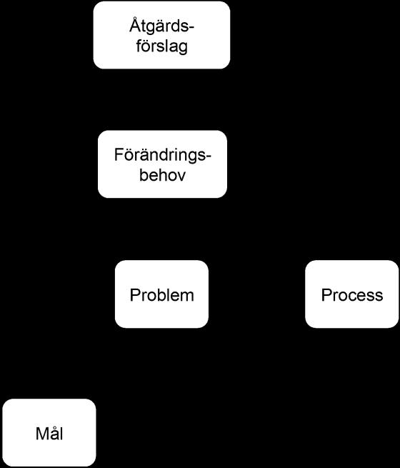 göras. Hur -frågan kommer senare i åtgärdsplaneringen (fasen förbättring och uppföljning).