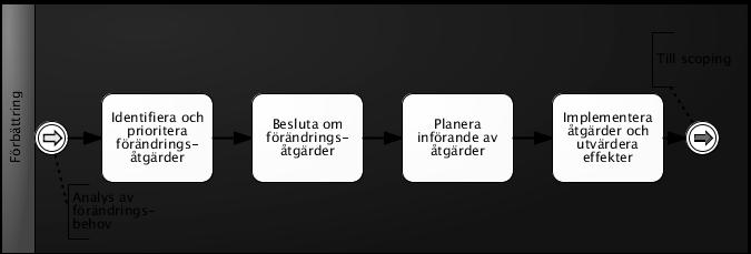 120 Figur 3.17 Aktiviteterna för att utföra Effektivisering och uppföljning. Outputen från den avslutande aktiviteten är: gemensamgjorda åtgärdsförslag, ev.