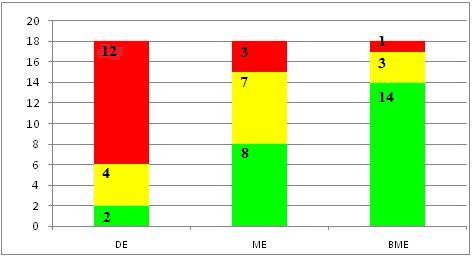Preparering av prov enligt buljong- myrsyra extraktionsmetod, BME Totalt identifierade MALDI-TOF MS 17 stycken (94 %) av de 18 stammar, som preparerats enligt BME, till minst släktnivå (se figur 1).