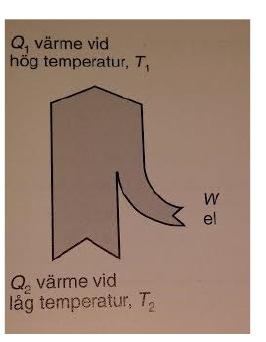 (b) Q = 600 MJ, Q + W = Q 2 2 el 1 Värmefaktorn : η Q 1 = = Q1 = Wel Q + W = Q Q + W = 3W 3 3W 2 el 1 2 el el Q 600 Q2 = W W = = = 2 2 (c) Vi får energi 2 2 el el 300 1 MJ=0.278kWh W = 300 0.