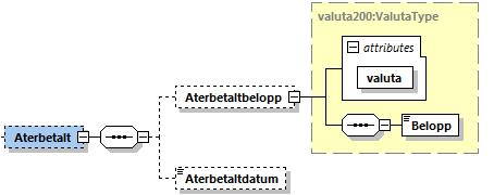 Behållare med information om inbetalning. Behållare med information om ränta. Datum när betalningsuppmaning skickats. Datum när krav till kronofogden har skickats.