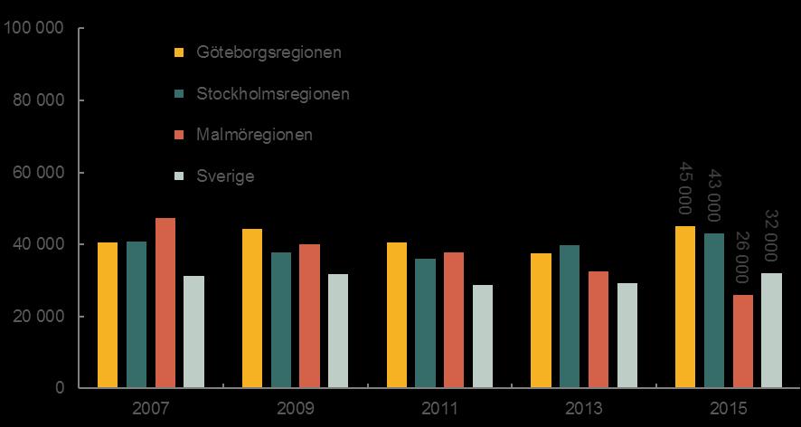 2014 Källa: Eurostat 5 Reala FOU-investeringar (i kronor) per sysselsatt