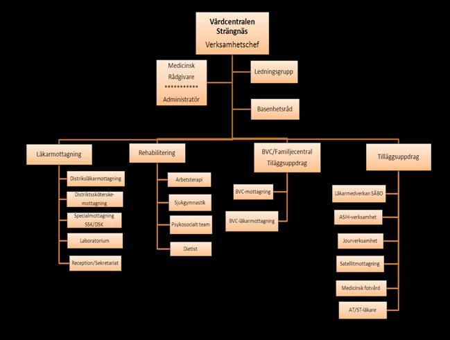 Fakta Utfall 2012 Antal listade 11 400st Organisation / Kompetens De verksamhetsområden, som är utmärkande för Vårdcentralen Strängnäs är läkarmottagning inklusive distriktssköterskemottagning.