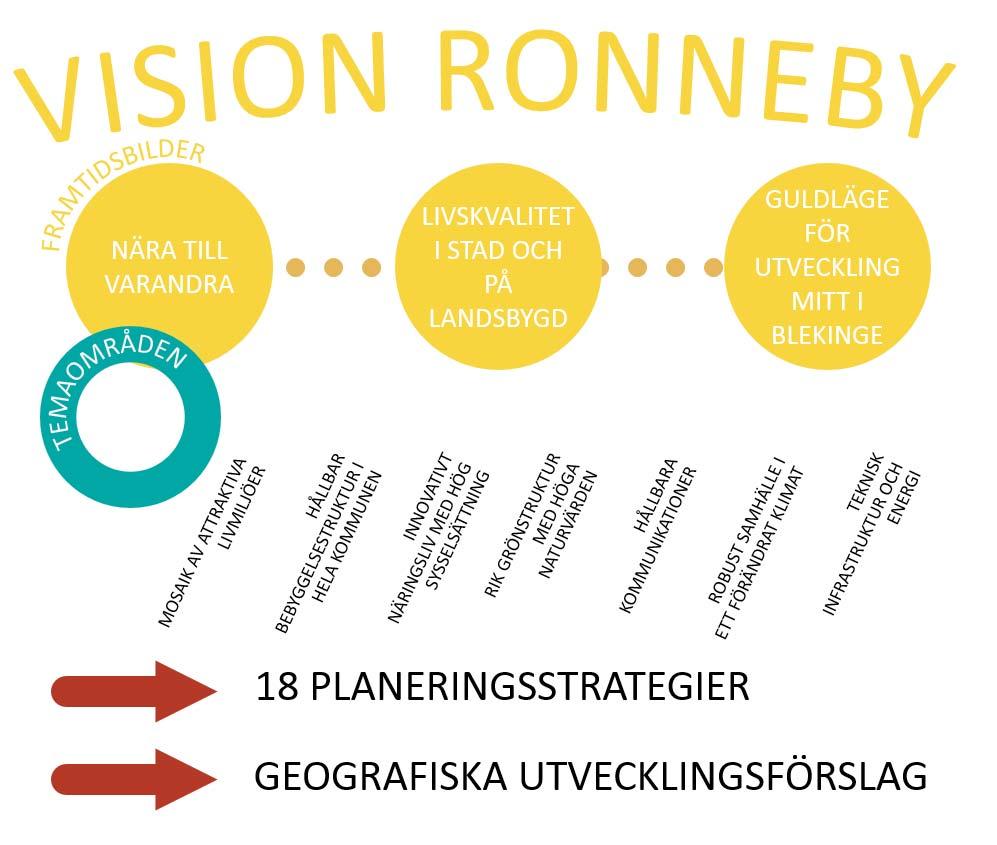 Samråd Med framtidsbilderna, synpunkterna från allmänheten och viktiga styrdokument som grund har tjänstemän och politiker på Ronneby kommun tagit fram ett förslag till översiktsplan.