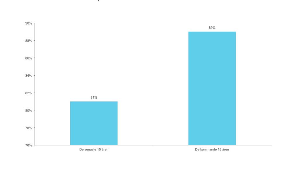 FRAMTIDENS MATERIAL 1 90% 88% 89% 86% 84% Figur 2: Materialen har blivit/blir mer skräddarsydda och designade Andelen respondenter som håller med om detta över de senaste 15 åren respektive de