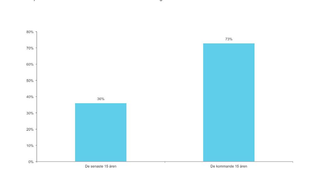 80% 70% 60% 50% 40% 30% 20% 36% 73% Figur 4: Materialen har blivit/blir lättare att återvinna Andel som håller med om detta över de senaste 15 åren respektive de kommande 15 åren.
