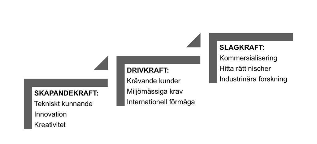 Sveriges väg mot framtidens material Denna rapport handlar om de möjligheter som finns i framtidens material, och hur de kommer forma framtidens produkter och samhälle.