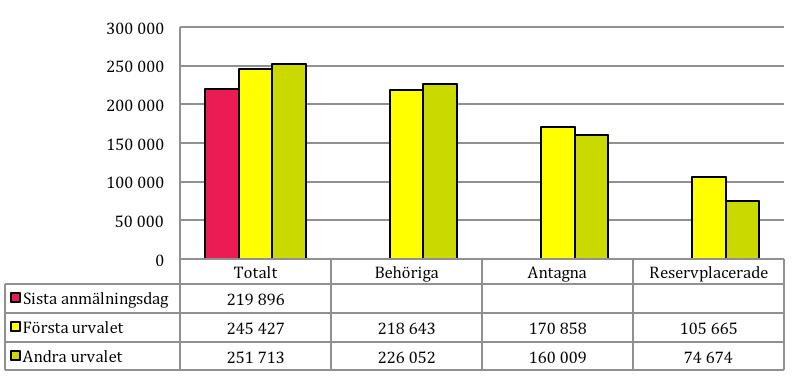 Antagningsomgångarna vt 2016 och vt 2017 I det här avsnittet presenteras förändringar när det gäller antalet unika individer, inte det totala