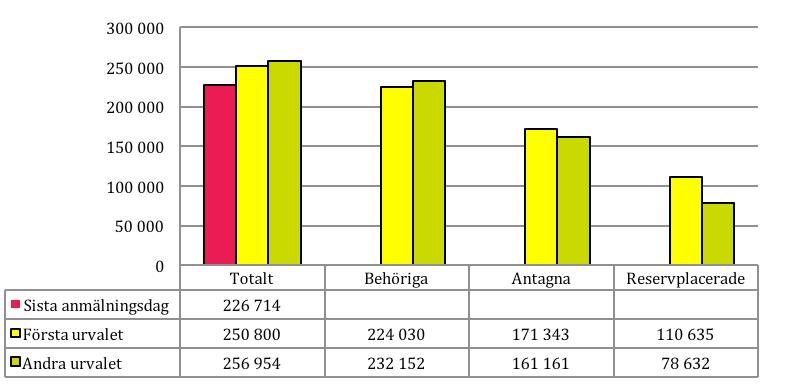 Färre sökande och antagna vt 2017 Figur 1. Förändring mellan sista anmälningsdag, första och andra urvalet vt 2017, antal sökande.