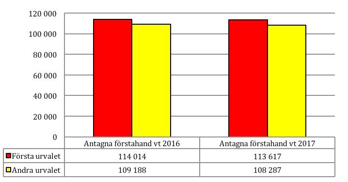 Av figur 1 och 2 framgår det tydligt att det totala antalet sökande succesivt ökar mellan sista anmälningsdag, och första och andra urvalet, något som sker genom sena anmälningar.