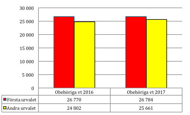 handsval är densamma vt 2017 som vt 2016 både vid första urvalet (67 procent) och vid andra urvalet (68 procent). Figur 4.