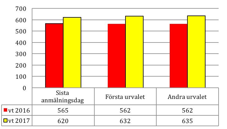 Fler program och kurser erbjuds Figur 5. Antal program vt 2016 och vt 2017: Sista anmälningsdag, första och andra urvalet. Data innehåller inte inställda utbildningar. Figur 6.