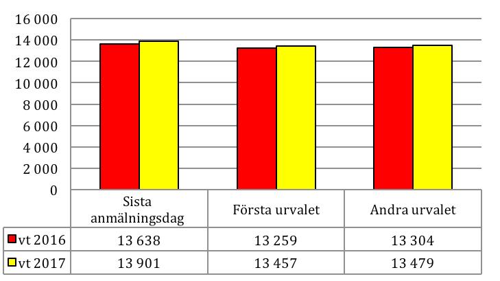 Under en antagningsomgång kan lärosäten lägga till eller ställa in utbildningar, bland annat på grund av att det är för få sökande eller att förutsättningarna att ge utbildning förändrats.