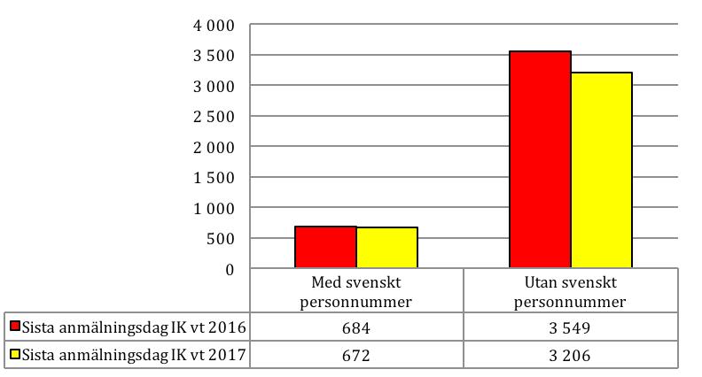 IK och MASTER de internationella antagningsomgångarna Antagningsomgångarna till internationella kurser (IK) och masterutbildningar (MASTER) vårterminen 2017 är betydligt mindre omfattande än den