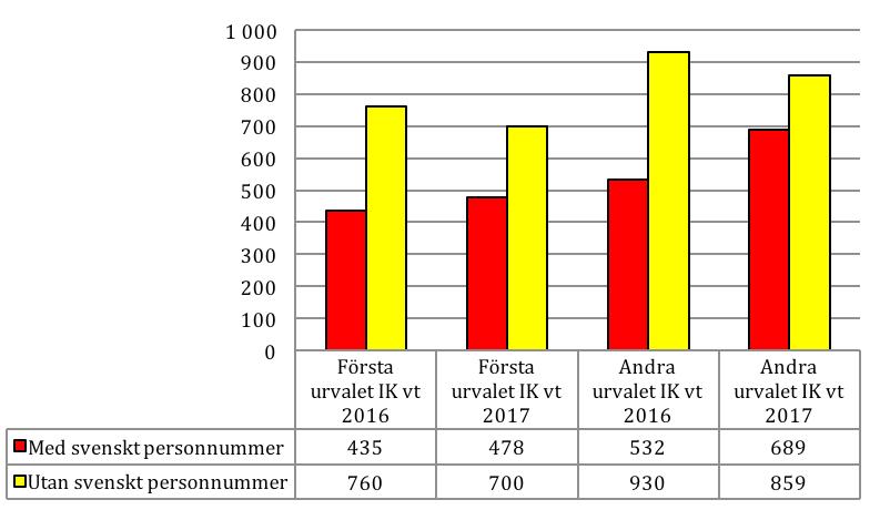 Figur 8. Antal behöriga sökande med och utan svenskt personnummer vid första och andra urvalet IK vt 2016 och vt 2017.