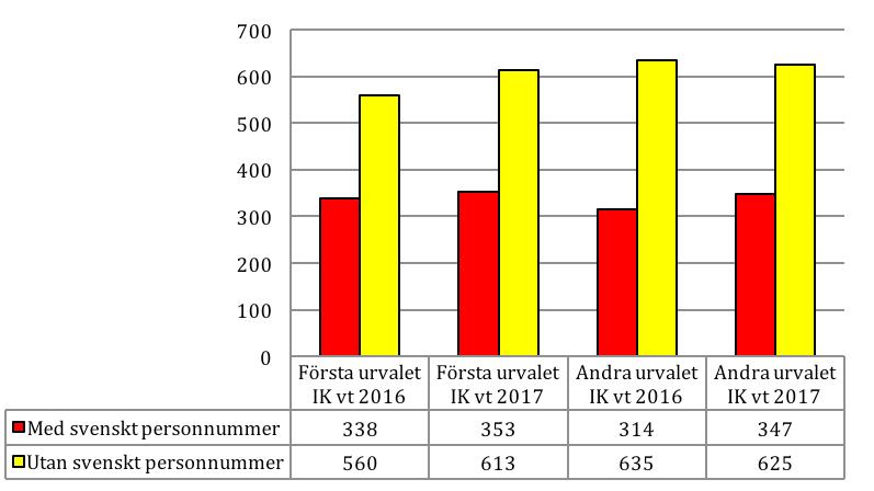 pektive 521. Det innebär att andelen betalningsskyldiga av behöriga sökande utan svenskt personnummer har minskat från 56 till 53 procent mellan antagningsomgångarna. Figur 9.