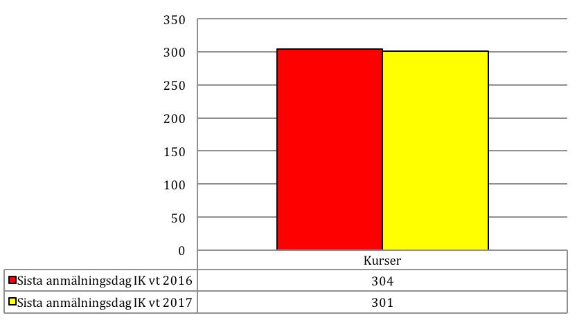 Figur 10. Antal kurser vid sista anmälningsdag IK vt 2016 och vt 2017 Det var en procent färre internationella kurser som erbjöds våren 2017 än våren 2016 (figur 10). Figur 11.