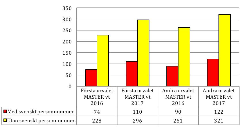 MASTER vt 2016 och vt 2017 Figur 12. Totalt antal sökande med och utan svenskt personnummer vid sista anmälningsdag MASTER vt 2016 och vt 2017.