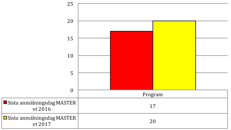 Figur 15. Antal program vid sista anmälningsdag MASTER vt 2016 och MASTER vt 2017.