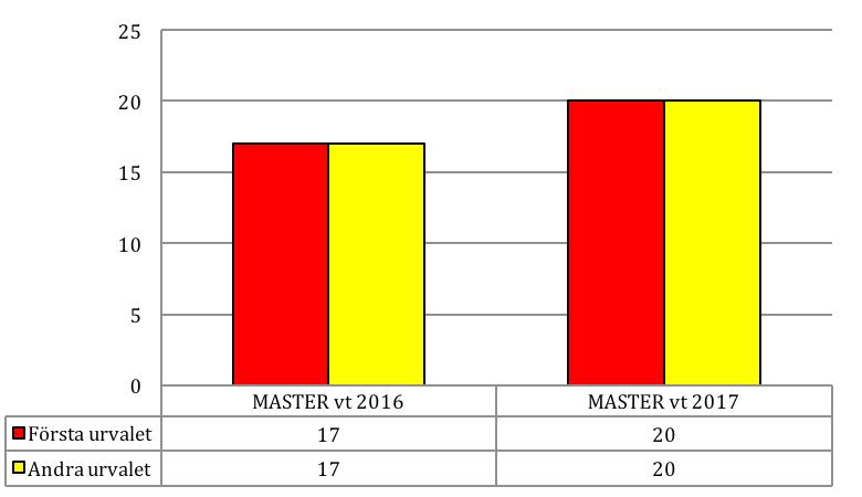 Det var 18 procent fler internationella masterprogram som erbjöds våren 2017 än våren 2016 (figur 15). Figur 16.