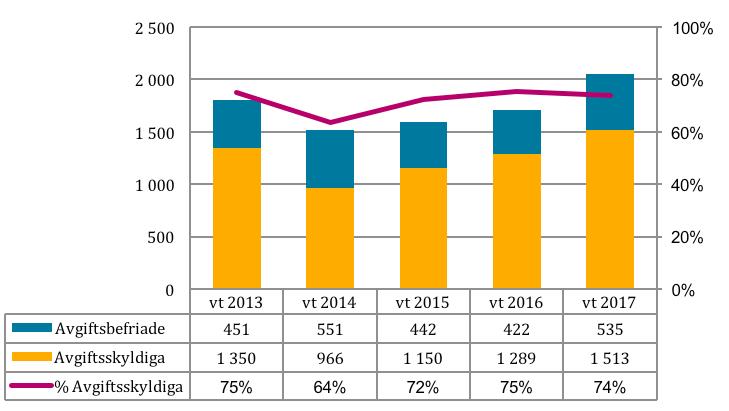 att en något längre andel av de sökande utgörs av avgiftsskyldiga, 68 procent vt 2017 mot 70 procent vt 2016. Utvecklingen är en annan för MASTER. Figur 18.