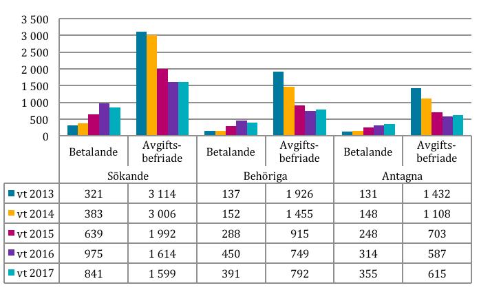 Figur 19. Totalt antal sökande, behöriga sökande respektive antagna uppdelat på betalande respektive avgiftsbefriade vid första urvalet IK vt 2013 IK vt 2017.