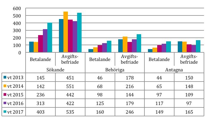 Som framgår av figur 19 så var det 841 betalande sökande IK vt 2017, en minskning med 14 procent från vt 2016.