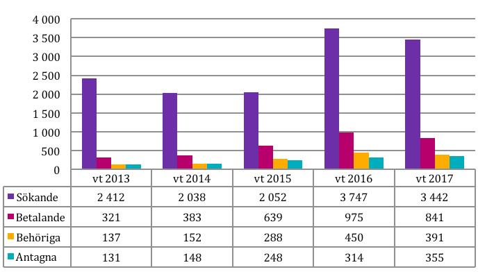 Utvecklingen är snarlik för de internationella mastersprogrammen, men antalen är lägre. Som framgår av figur 20 så var det 403 betalande sökande MASTER vt 2017, en ökning med 29 procent från vt 2016.