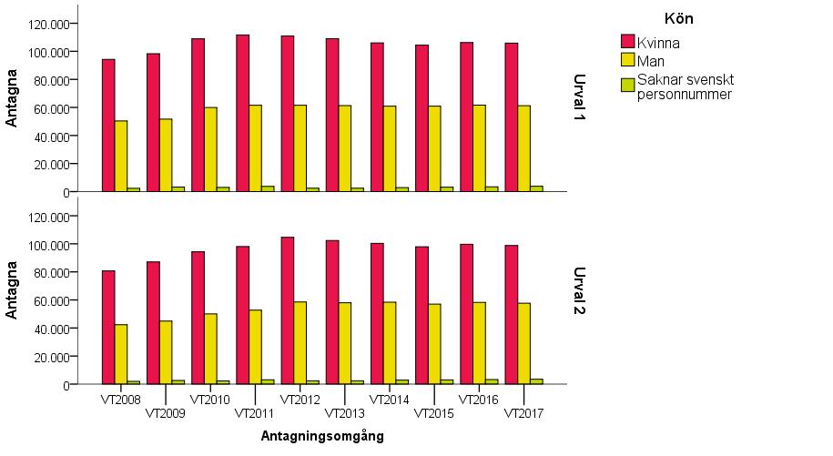 Figur 26. Antal antagna i första och andra urvalet vt 2008 vt 2017: Per kön. När svenskt personnummer saknas redovisas inte kön.