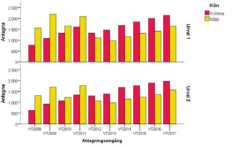 Figur 29. Antal behöriga sökande utan svenskt personnummer vid första och andra urvalet vt 2008 vt 2017: Per kön.