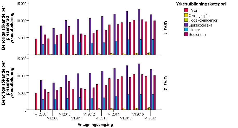 Antalet sökande till sjuksköterske-, läkar- och socionomutbildningar har ökat med 39, 50 respektive 76 procent från vt 2008 till vt 2017.