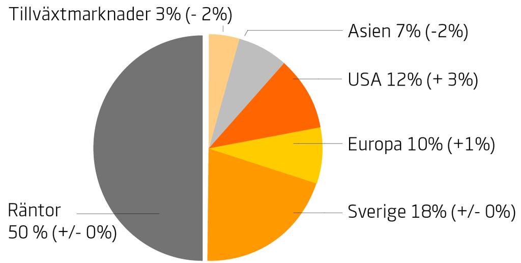 09-03-02 Placeringskommittén genom Investment Center Månadsrapport mars 2009 Månadsrapporten innehåller beskrivning och analys av rådande marknadsläge, prognos för kommande månad samt en