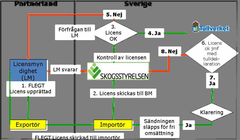 En tulldeklaration (anmälan för fri omsättning) lämnas in till Tullverket av importören. Kontroll görs mellan licens och deklaration, om angiven mängd, licensnummer med mera stämmer.