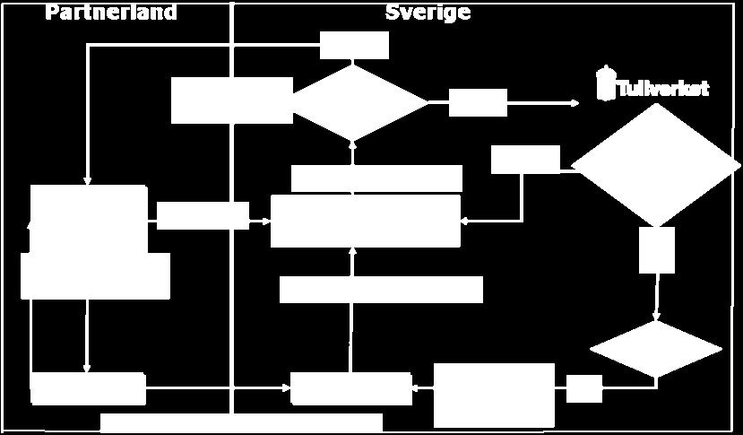 I FLEGT-förordningarna finns tämligen väl reglerat vad den behöriga myndigheten, i detta fall Skogsstyrelsen, ska kontrollera.