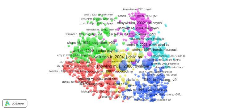 Nedan kommer de citerade posterna visas genom Co-citation och cited references som visas i programvaran VOSViewer.