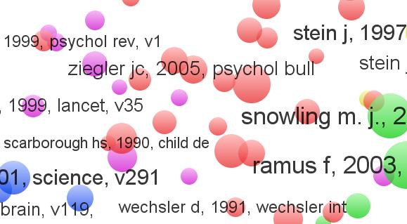 Nicolson som har författat artikeln som citerats mest i de lila klustren handlar om Dyslexia, Learning och Cognitive Neuroscience.