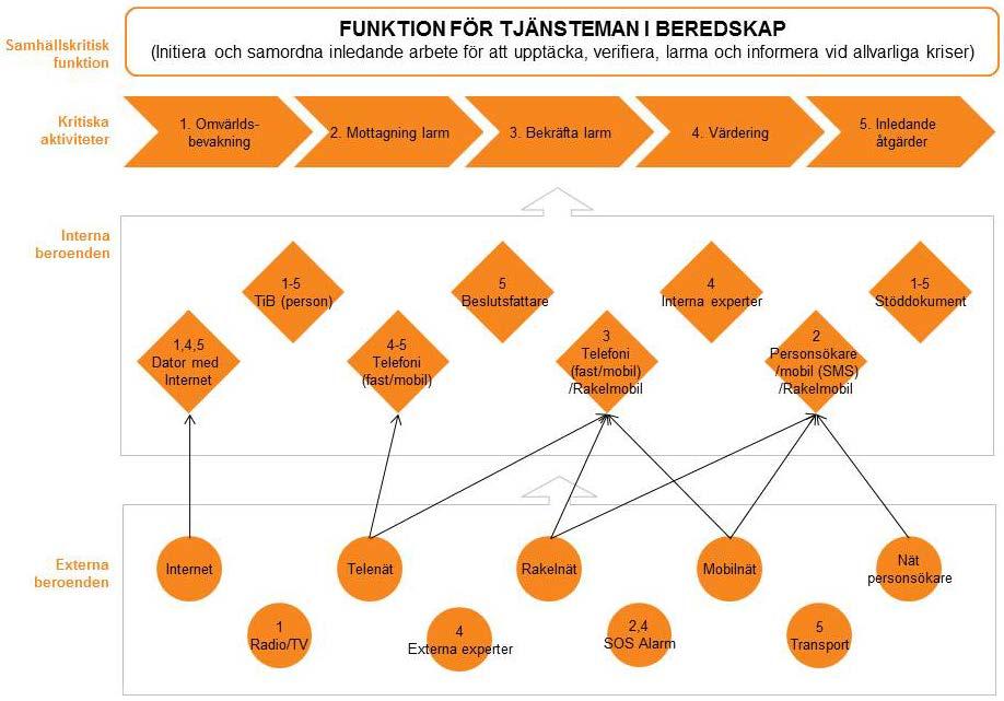 så som SOS Alarm, MSB TiB/Samordningsfunktion, andra myndigheters TiB samt räddningstjänster i länet.