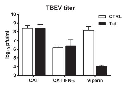 TBE PROTEINET VIPERIN MINSKAR TBEV-TILLVÄXT 10 000 GÅNGER Figur 5. Tillväxten av TBEV är kraftigt påverkad av närvaron av det antivirala proteinet viperin (ref 9).