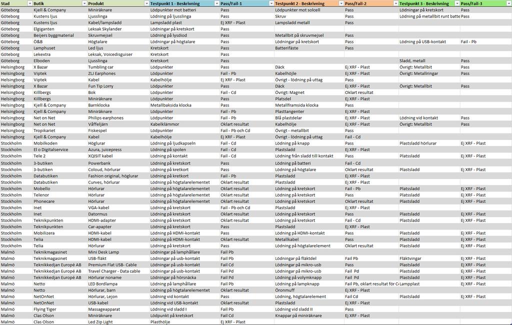 Bilaga 2: Resultat från XRF-analys 14