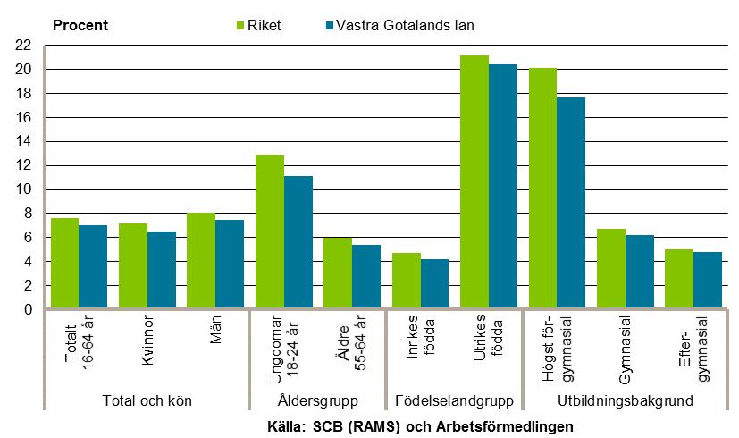 Arbetslöshet för olika grupper i Västra Götalands län (Andel av den