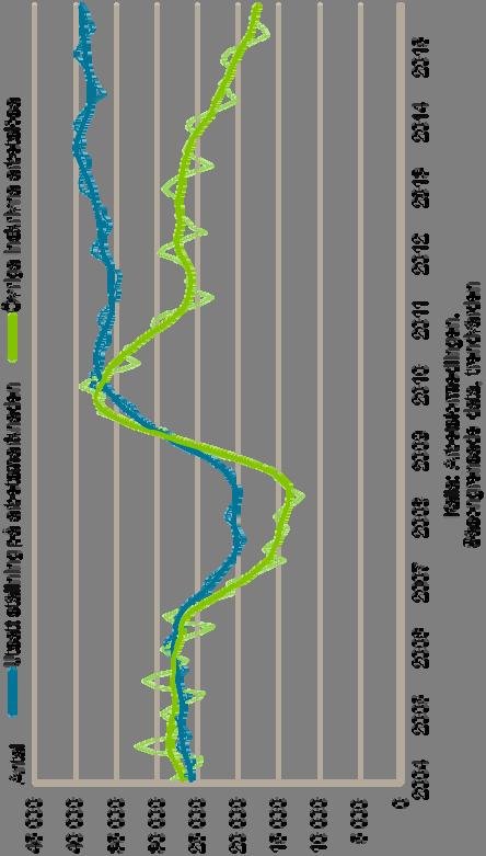 Arbetslöshetens utveckling i länet 2004-2015 Inskrivna