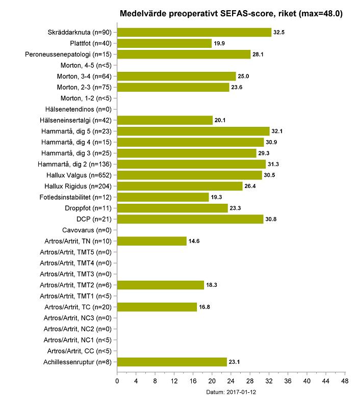 PrePROM SEFAS (regionspecifikt PROM som fylls i av patienten före operationen) Tabellen visar hur patienterna upplever sina besvär uppdelat efter diagnos.