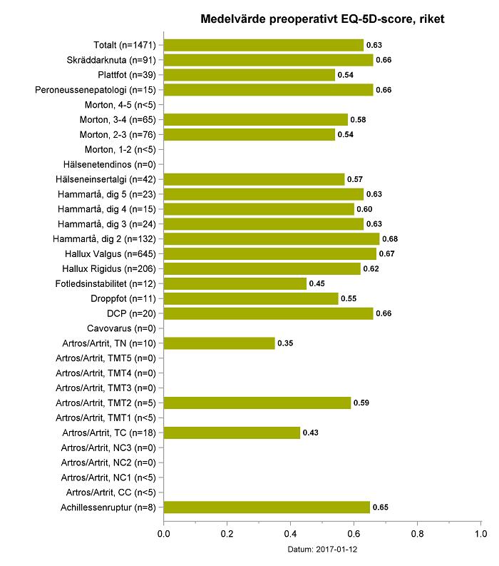PrePROM EQ-5D (generiskt PROM som fylls i av patienten före operationen) Tabellen visar hur patienterna upplever sitt allmänna hälsotillstånd uppdelat efter diagnos.