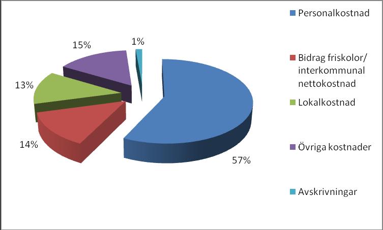 Interkommunala kostnader 108 285 1 500 Lokalkostnader 670 70 357 Övriga kostnader 9 485 41 789 25 131 7 000 Kapitalkostnader 254 1 900 3 700 179 Internt köpt, stöd och service 57 471