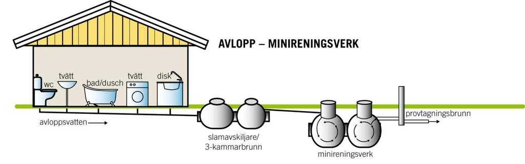 Beroende på doseringsutrustning kan kemikalien tillsättas antingen inomhus eller utomhus i anslutning till slamavskiljaren.