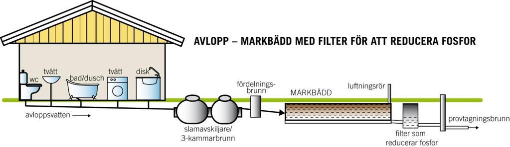 hälsoskydd. Slamavskiljning Slamavskiljning är det första steget i de flesta typer av avloppsanläggningar.